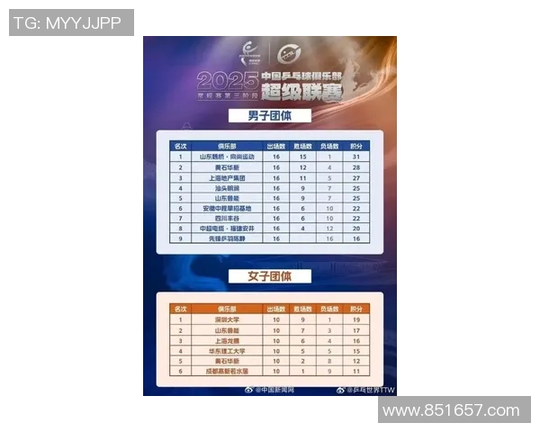 乒乓球意识排行榜揭晓南京乒乓球队荣登第八名引发关注